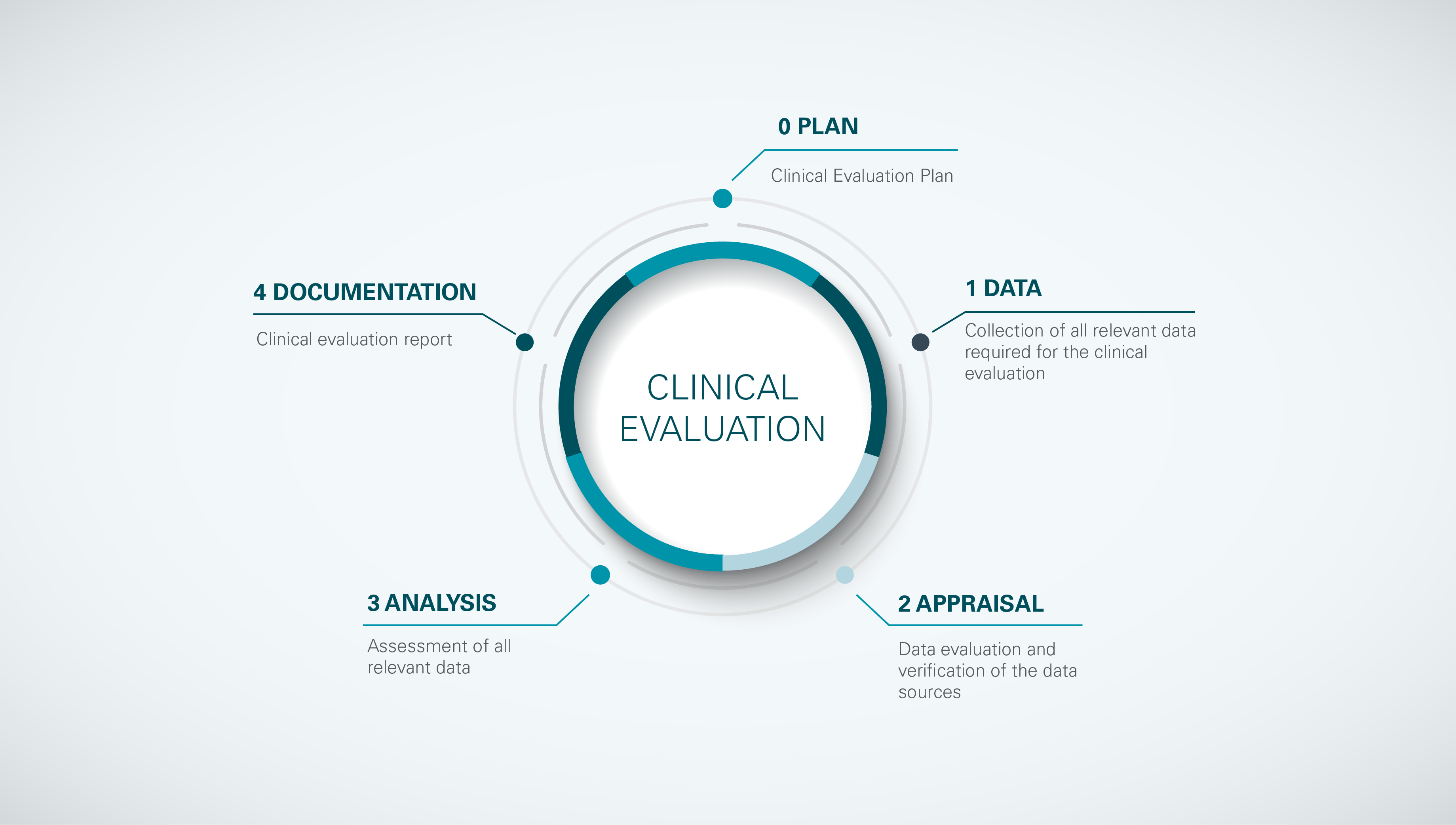 Clinical Evaluation Process ISS AG E